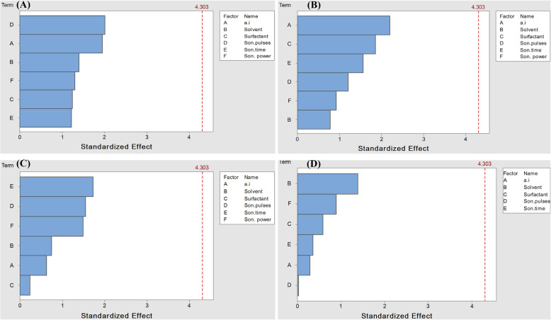 Enhanced mosquitocidal efficacy of pyrethroid insecticides by nanometric emulsion preparation towards Culex pipiens larvae with biochemical and molecular docking studies.