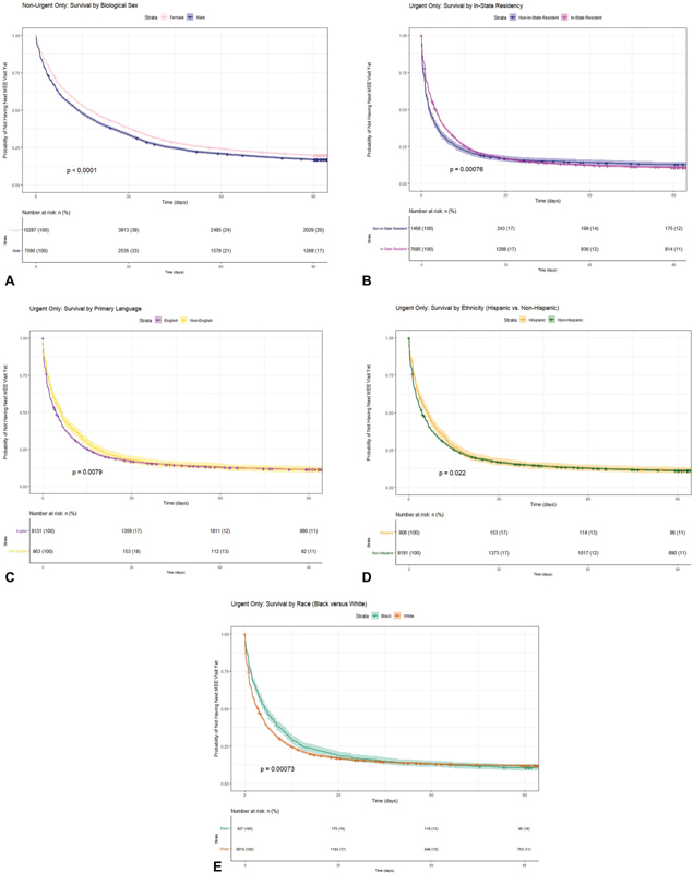 A Retrospective Study of Disparities in an Academic Ophthalmic Emergency Department.