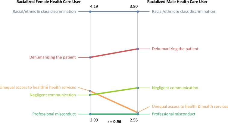 Classism and Everyday Racism as Experienced by Racialized Health Care Users: A Concept Mapping Study.