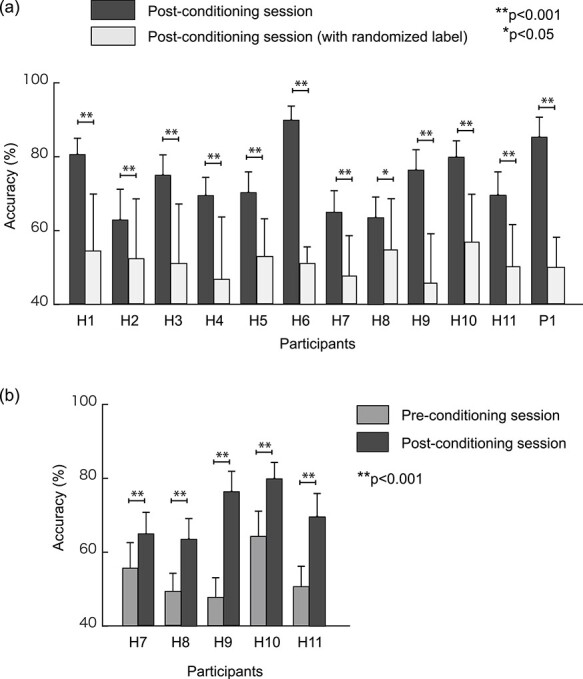 Binary Semantic Classification Using Cortical Activation with Pavlovian-Conditioned Vestibular Responses in Healthy and Locked-In Individuals.