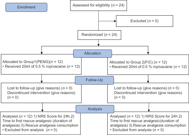 Comparative Study to Evaluate the Effect of Ultrasound-Guided Pericapsular Nerve Group Block Versus Fascia Iliaca Compartment Block on the Postoperative Analgesic Effect in Patients Undergoing Surgeries for Hip Fracture under Spinal Anesthesia.