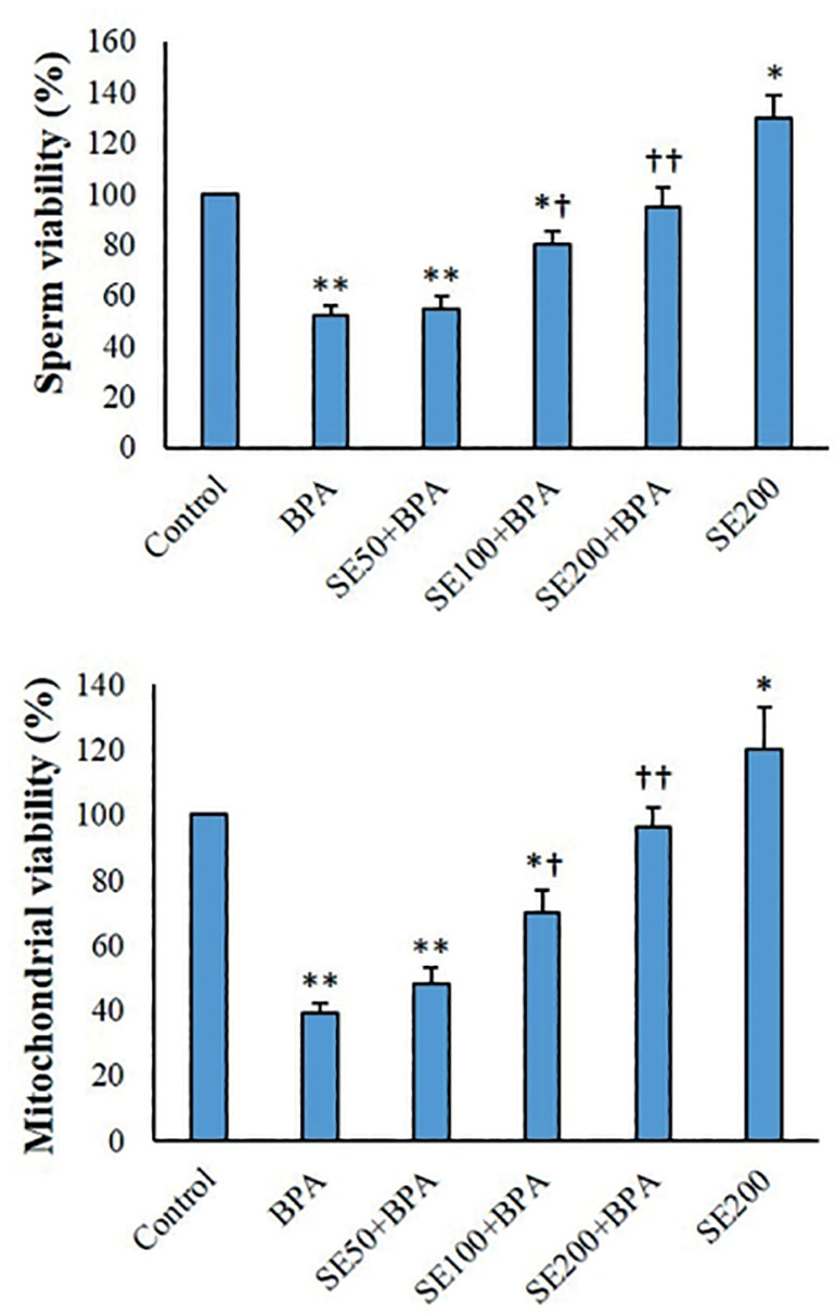 Protective effects of selenium on Bisphenol A-induced oxidative stress in mouse testicular mitochondria and sperm motility.