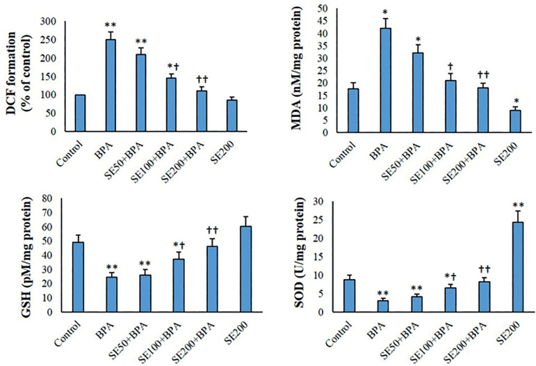 Protective effects of selenium on Bisphenol A-induced oxidative stress in mouse testicular mitochondria and sperm motility.