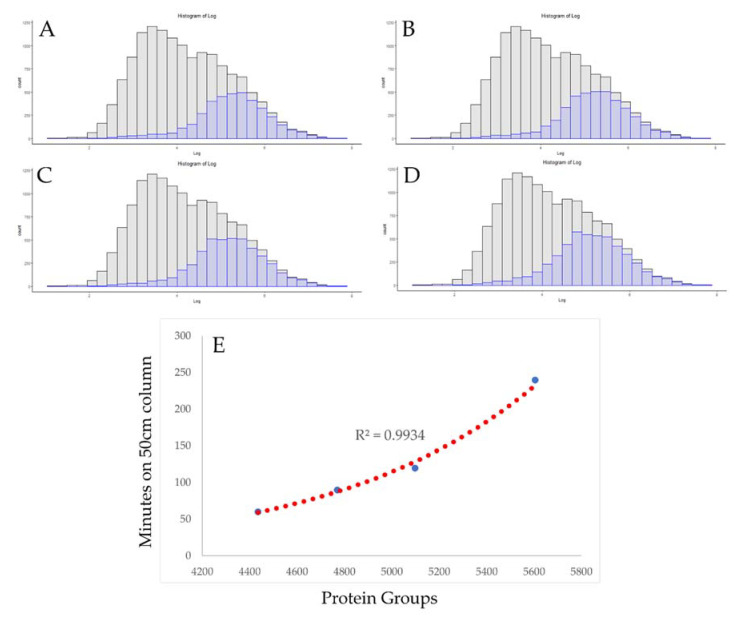 Evaluation of the Sensitivity of Proteomics Methods Using the Absolute Copy Number of Proteins in a Single Cell as a Metric.