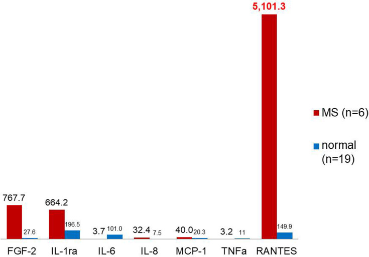 RANTES/CCL5 Signaling from Jawbone Cavitations to Epistemology of Multiple Sclerosis - Research and Case Studies.