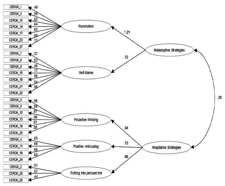 Cognitive Emotional Regulation Questionnaire: a Factorial Validation Study in Spanish for Children (CERQ-k).