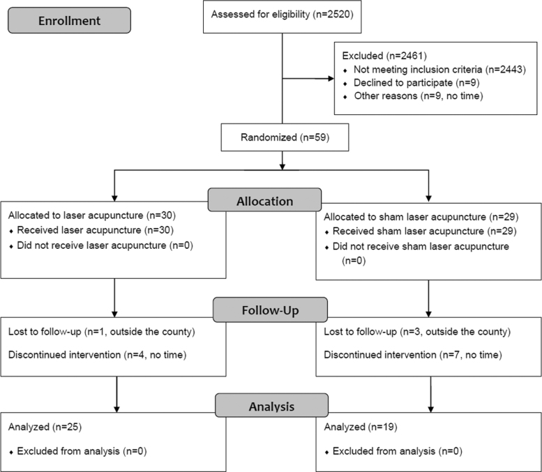 Laser Acupuncture Improves Tear Film Stability in Patients with Dry Eye Disease: A Two-Center Randomized-Controlled Trial.