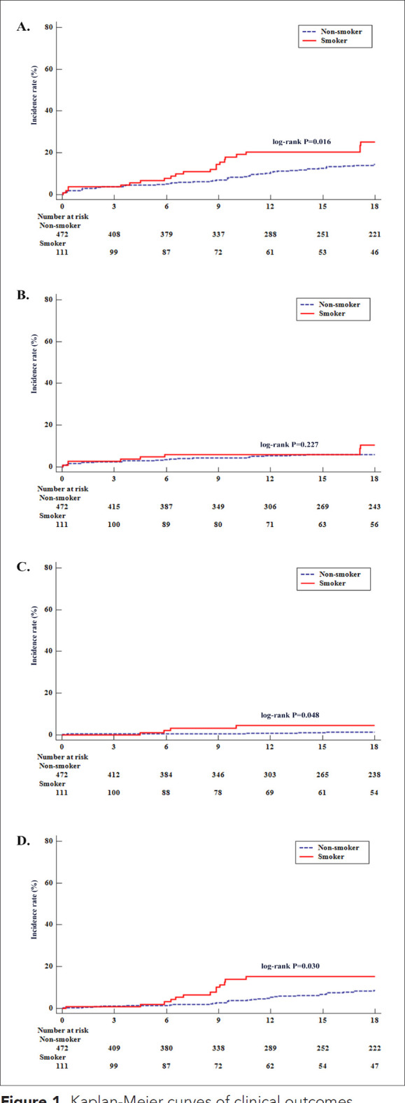 Effect of smoking on clinical outcomes in patients receiving rotational atherectomy in calcified coronary lesions: from the ROCK Registry, South Korea.