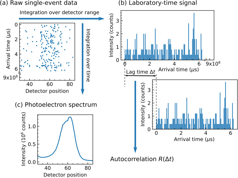 Real-time interfacial electron dynamics revealed through temporal correlations in x-ray photoelectron spectroscopy.