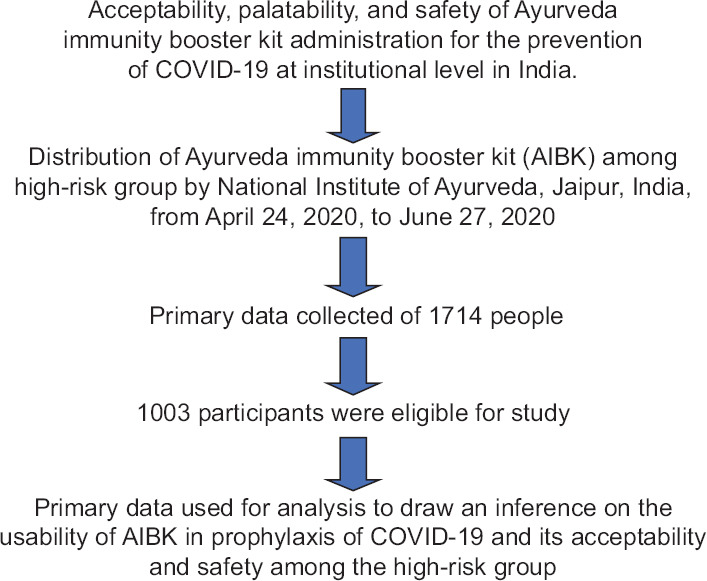 An observational study on acceptability, palatability, and safety of <i>Ayurveda</i> immunity booster kit for the prevention of COVID-19 in frontline workers in Jaipur, India.