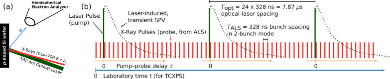 Real-time interfacial electron dynamics revealed through temporal correlations in x-ray photoelectron spectroscopy.