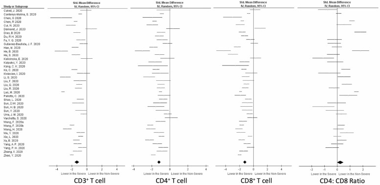 Peripheral T cell lymphopenia in COVID-19: potential mechanisms and impact.