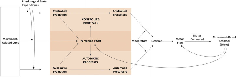 The Theory of Effort Minimization in Physical Activity.