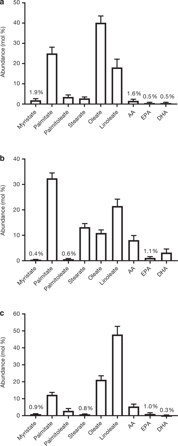 The influence of nutritional state on the fatty acid composition of circulating lipid fractions: implications for their use as biomarkers of dietary fat intake.