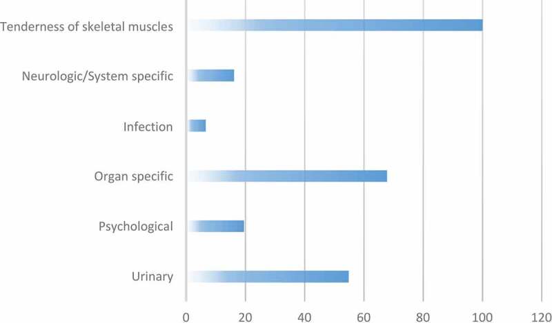 Effectiveness of external myofascial mobilisation in the management of male chronic pelvic pain of muscle spastic type: A retrospective study.