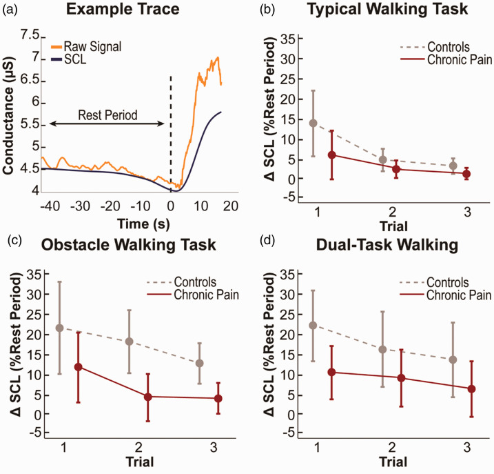 Chronic Pain is Associated With Reduced Sympathetic Nervous System Reactivity During Simple and Complex Walking Tasks: Potential Cerebral Mechanisms.