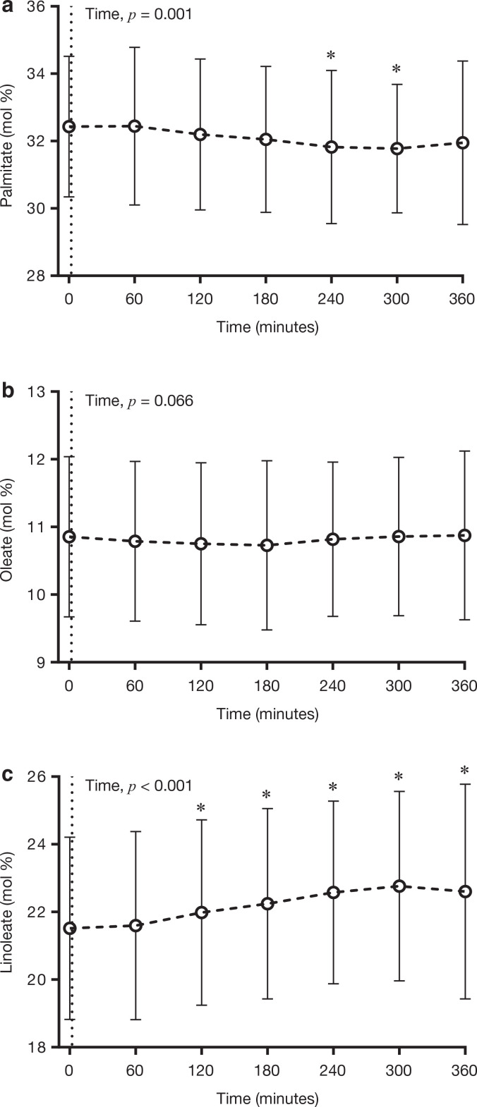 The influence of nutritional state on the fatty acid composition of circulating lipid fractions: implications for their use as biomarkers of dietary fat intake.