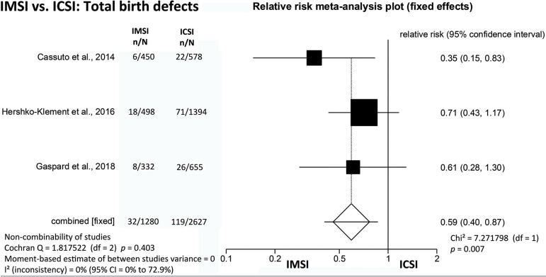 Impact of Intracytoplasmic Morphologically Selected Sperm Injection (IMSI) on Birth Defects: A Systematic Review and Meta-Analysis.