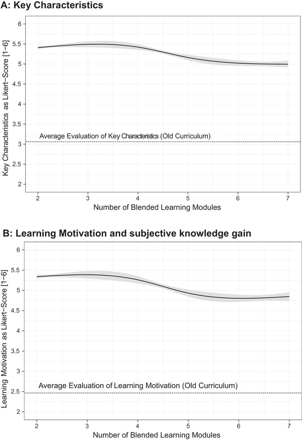 Students' acceptance of case-based blended learning in mandatory interdisciplinary lectures for clinical medicine and veterinary public health.