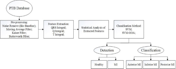 Detection and Classification of Myocardial Infarction with Support Vector Machine Classifier Using Grasshopper Optimization Algorithm.