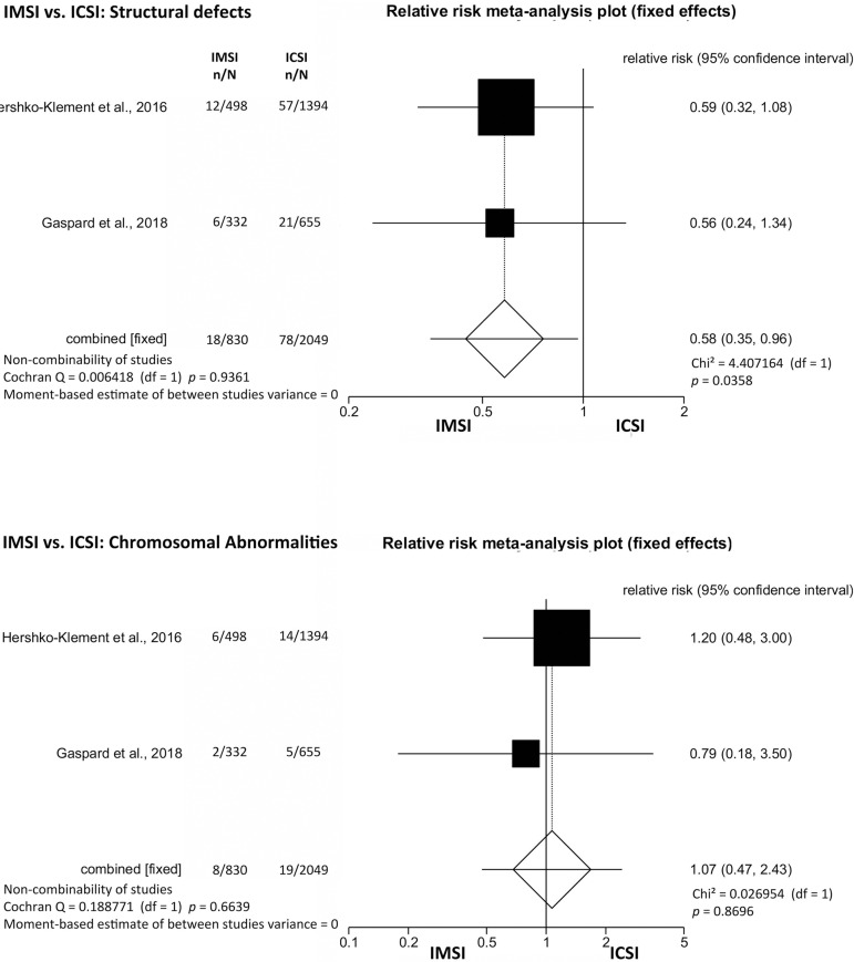 Impact of Intracytoplasmic Morphologically Selected Sperm Injection (IMSI) on Birth Defects: A Systematic Review and Meta-Analysis.