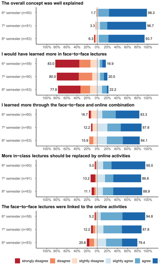 Students' acceptance of case-based blended learning in mandatory interdisciplinary lectures for clinical medicine and veterinary public health.