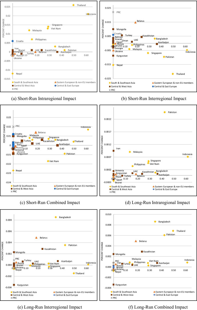 Economic impact of transportation infrastructure investment under the Belt and Road Initiative