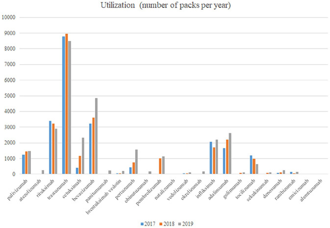 Availability and accessibility of monoclonal antibodies in Bosnia and Herzegovina: Findings and implications.