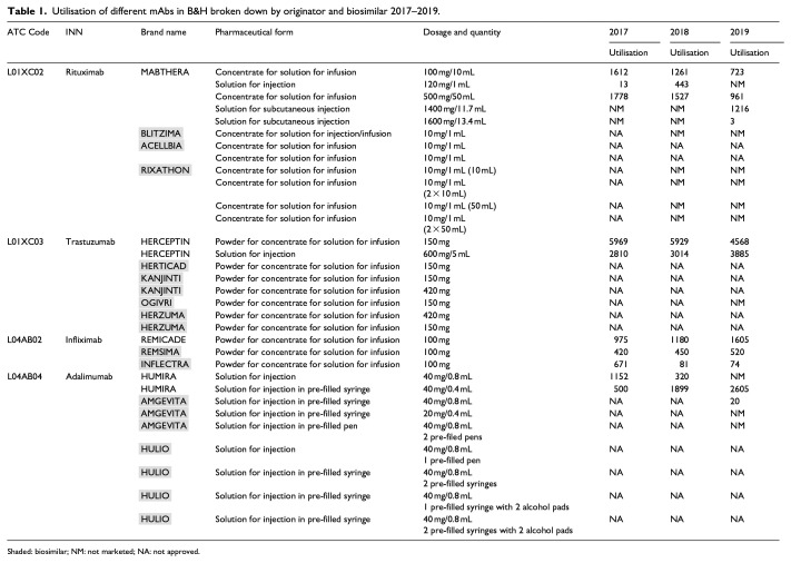 Availability and accessibility of monoclonal antibodies in Bosnia and Herzegovina: Findings and implications.