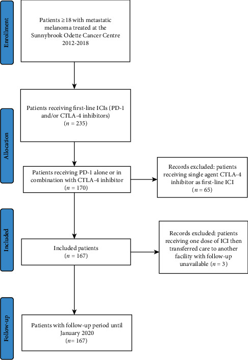 Association of Antibiotics and Other Drugs with Clinical Outcomes in Metastatic Melanoma Patients Treated with Immunotherapy.