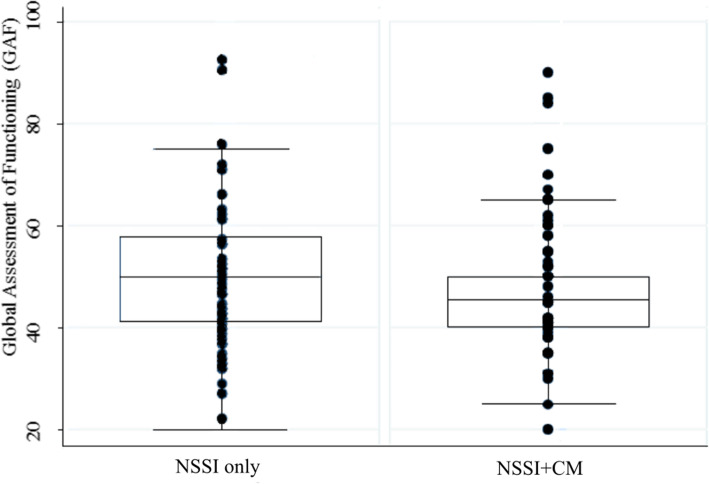 Psychosocial functioning in adolescents with non-suicidal self-injury: the roles of childhood maltreatment, borderline personality disorder and depression.