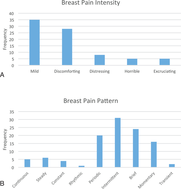 A cross-sectional study of breast pain in a diverse population of breast cancer patients.