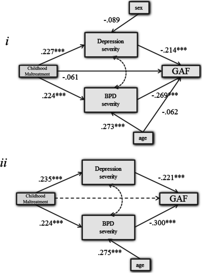 Psychosocial functioning in adolescents with non-suicidal self-injury: the roles of childhood maltreatment, borderline personality disorder and depression.