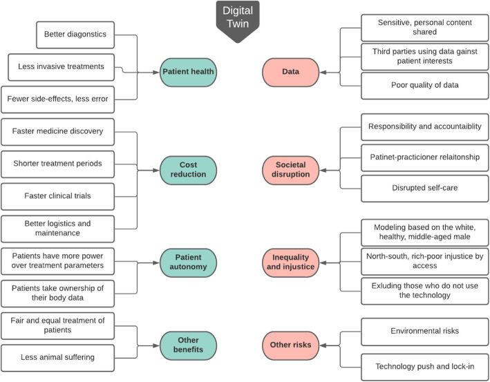 The use of digital twins in healthcare: socio-ethical benefits and socio-ethical risks.