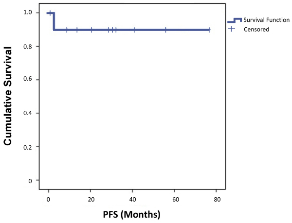 Fibromatoses of Head and Neck: Case Series and Literature Review.