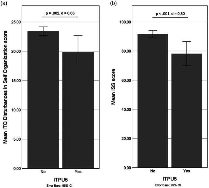 Using Psychedelics With Therapeutic Intent Is Associated With Lower Shame and Complex Trauma Symptoms in Adults With Histories of Child Maltreatment.