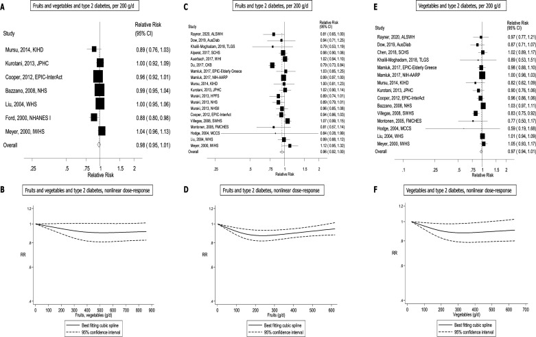 Fruit and vegetable consumption and the risk of type 2 diabetes: a systematic review and dose-response meta-analysis of prospective studies.