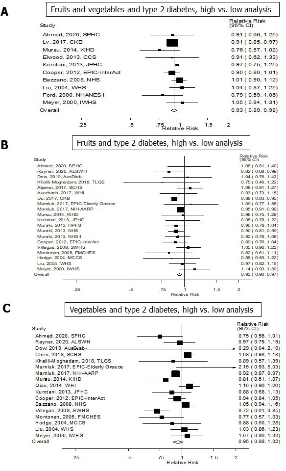 Fruit and vegetable consumption and the risk of type 2 diabetes: a systematic review and dose-response meta-analysis of prospective studies.