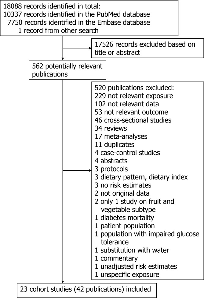 Fruit and vegetable consumption and the risk of type 2 diabetes: a systematic review and dose-response meta-analysis of prospective studies.