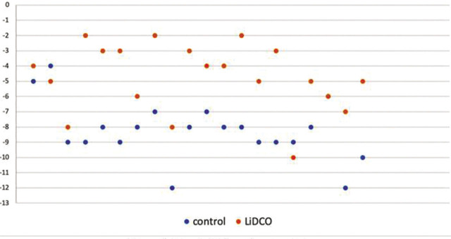 Comparison of Goal-Directed Fluid Therapy using LiDCOrapid System with Regular Fluid Therapy in Patients Undergoing Spine Surgery as a Randomised Clinical Trial.