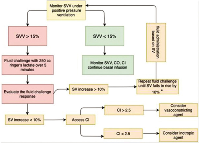 Comparison of Goal-Directed Fluid Therapy using LiDCOrapid System with Regular Fluid Therapy in Patients Undergoing Spine Surgery as a Randomised Clinical Trial.