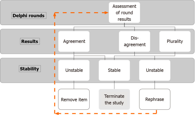 Delphi methodology in healthcare research: How to decide its appropriateness.