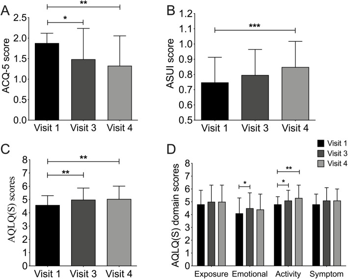 Positive change in asthma control using therapeutic patient education in severe uncontrolled asthma: a one-year prospective study.