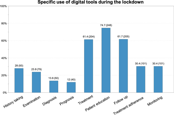 Physiotherapists' use and perceptions of digital remote physiotherapy during COVID-19 lockdown in Switzerland: an online cross-sectional survey.