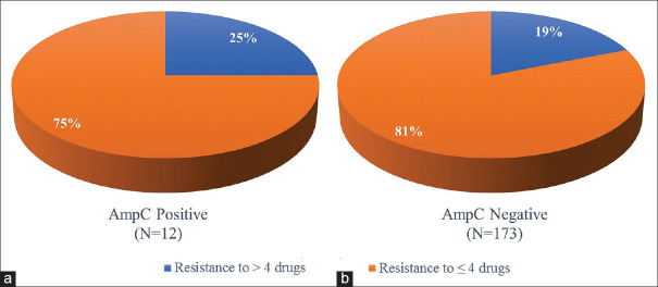 Molecular detection of plasmid-derived AmpC β-lactamase among clinical strains of <i>Enterobacteriaceae</i> in Bahrain.