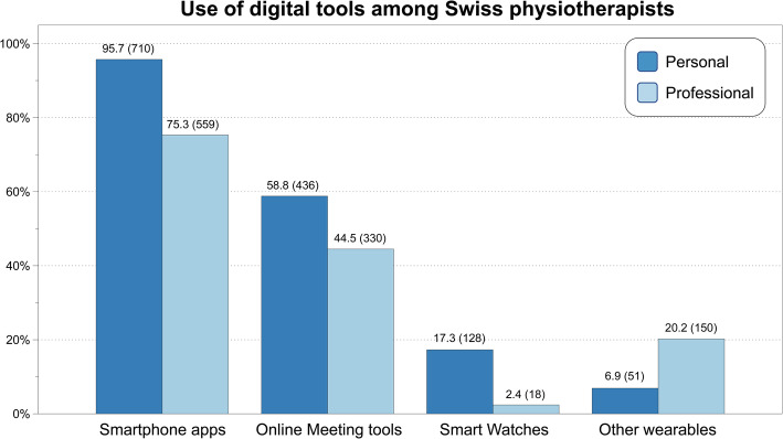 Physiotherapists' use and perceptions of digital remote physiotherapy during COVID-19 lockdown in Switzerland: an online cross-sectional survey.