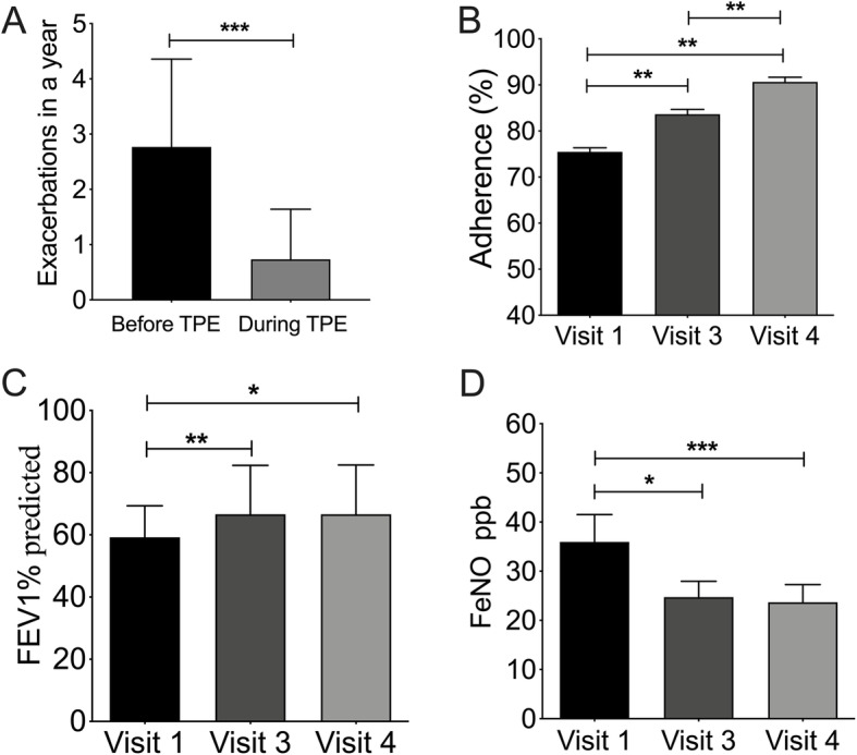 Positive change in asthma control using therapeutic patient education in severe uncontrolled asthma: a one-year prospective study.