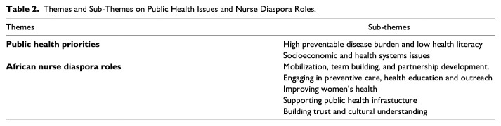 The Role of African Nurse Diaspora in Addressing Public Health Priorities in Africa.