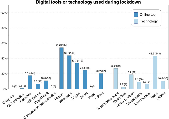 Physiotherapists' use and perceptions of digital remote physiotherapy during COVID-19 lockdown in Switzerland: an online cross-sectional survey.