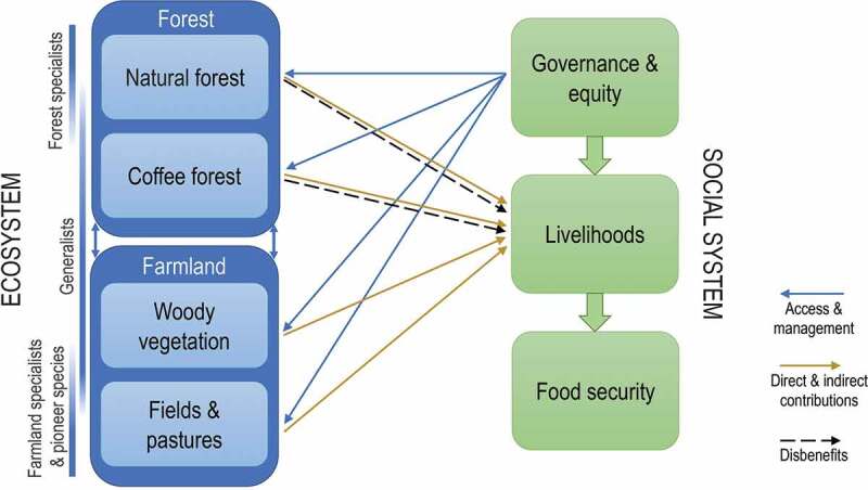 A social-ecological assessment of food security and biodiversity conservation in Ethiopia.